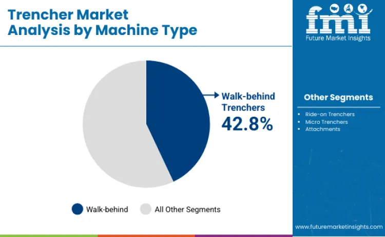 Trencher Market By Machine Type Trencher Market By Machine Type
