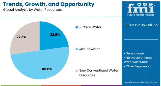 Trends, Growth, And Opportunity Analysis Of Drinking Water In Saudi Arabia Analysis By Water Resources