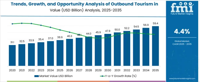 Trends, Growth, And Opportunity Analysis Of Outbound Tourism In France Market Value Analysis