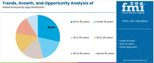 Trends, Growth, And Opportunity Analysis Of Outbound Tourism In Gcc Countries Analysis By Age Distribution