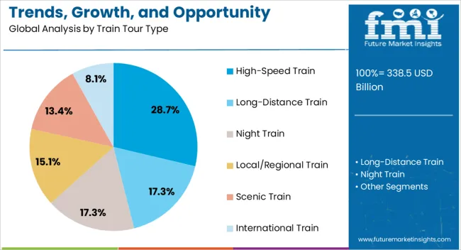 Trends, Growth, And Opportunity Analysis Of Rail Tourism In Europe Analysis By Train Tour Type