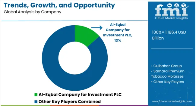 Trends, Growth, And Opportunity Analysis Of Shisha Tobacco In Gcc Countries Analysis By Company