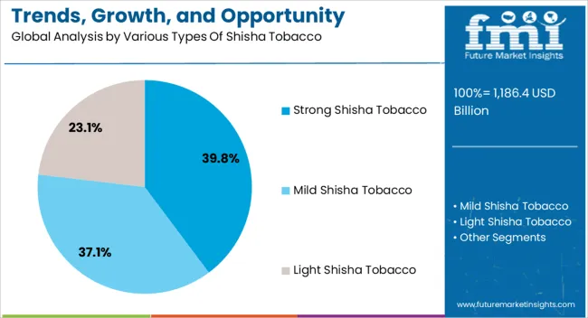 Trends, Growth, And Opportunity Analysis Of Shisha Tobacco In Gcc Countries Analysis By Various Types Of Shisha Tobacco