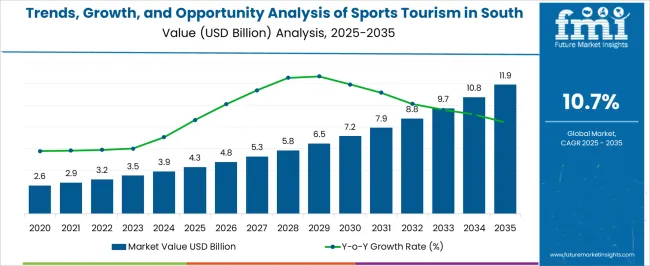 Trends, Growth, And Opportunity Analysis Of Sports Tourism In South Africa Market Value Analysis Trends, Growth, And Opportunity Analysis Of Sports Tourism In South Africa Market Value Analysis