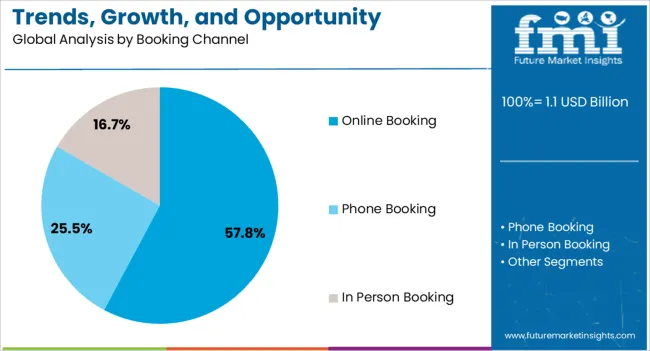 Trends, Growth, And Opportunity Analysis Of Tourism In Burma Analysis By Booking Channel Trends, Growth, And Opportunity Analysis Of Tourism In Burma Analysis By Booking Channel