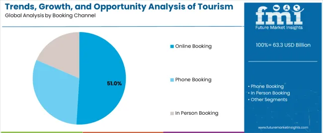 Trends, Growth, And Opportunity Analysis Of Tourism In Thailand Tourist Type For 2024 To 2034 Analysis By Booking Channel