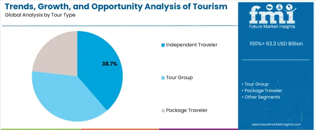 Trends, Growth, And Opportunity Analysis Of Tourism In Thailand Tourist Type For 2024 To 2034 Analysis By Tour Type