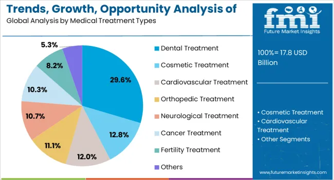 Trends, Growth, Opportunity Analysis Of Medical Tourism In Thailand Analysis By Medical Treatment Types