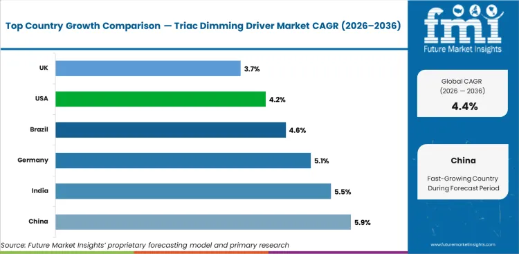 Triac Dimming Driver Market Cagr Analysis By Country