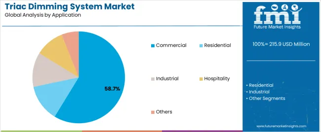 Triac Dimming System Market Analysis By Application