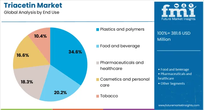 Triacetin Market Analysis By End Use