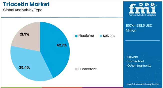 Triacetin Market Analysis By Type