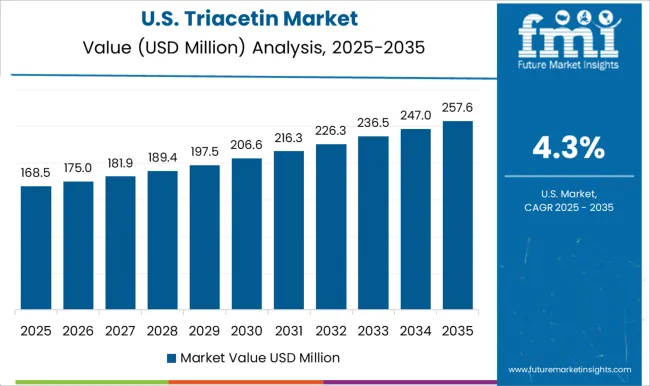 Triacetin Market Country Value Analysis