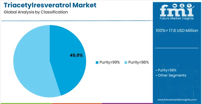 Triacetylresveratrol Market Analysis By Classification