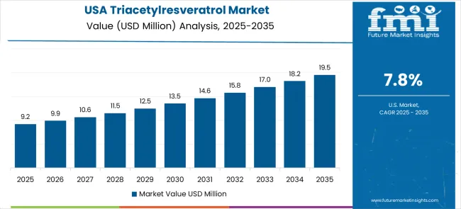 Triacetylresveratrol Market Country Value Analysis