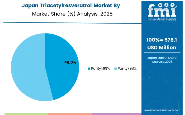 Triacetylresveratrol Market Japan Market Share Analysis By Classification