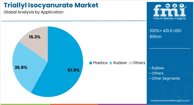 Triallyl Isocyanurate Market Analysis By Application Triallyl Isocyanurate Market Analysis By Application