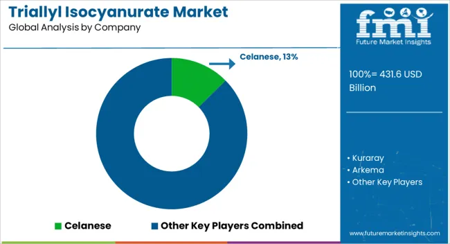 Triallyl Isocyanurate Market Analysis By Company Triallyl Isocyanurate Market Analysis By Company