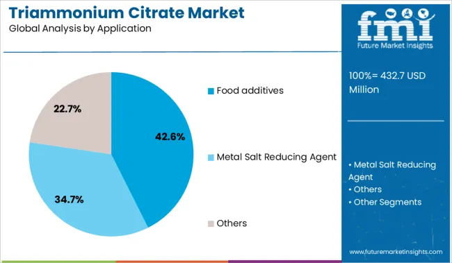 Triammonium Citrate Market Analysis By Application