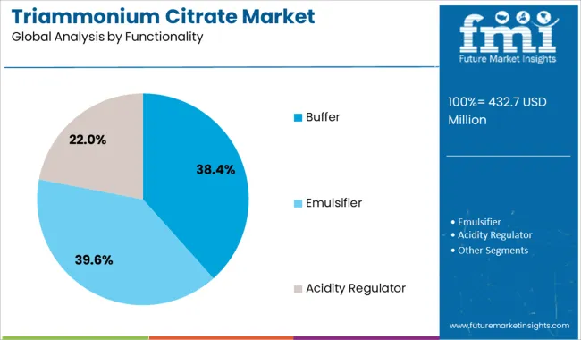 Triammonium Citrate Market Analysis By Functionality