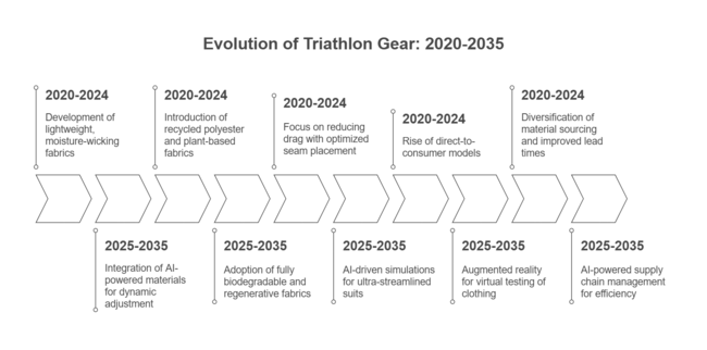 Triathlon Clothing Market Evoluation Of Triathlon Gear 2020 2035