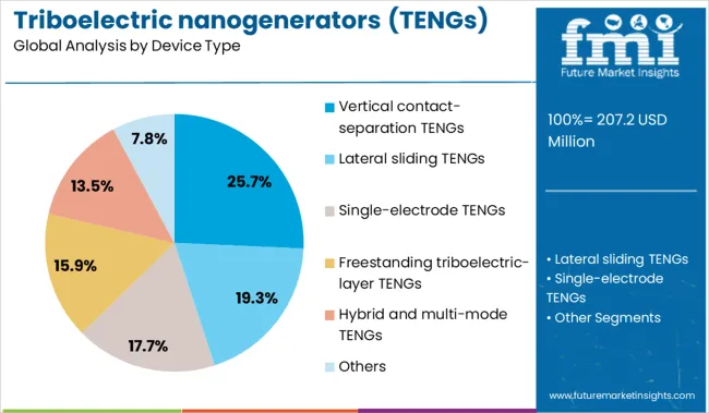 Triboelectric Nanogenerators (tengs) Market Analysis By Device Type 