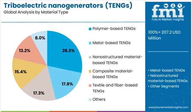 Triboelectric Nanogenerators (tengs) Market Analysis By Material Type