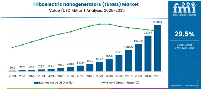Triboelectric Nanogenerators (tengs) Market Market Value Analysis