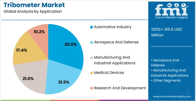 Tribometer Market Analysis By Application