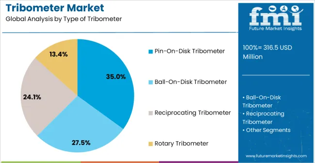 Tribometer Market Analysis By Type Of Tribometer