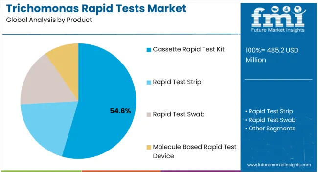 Trichomonas Rapid Tests Market Analysis By Product