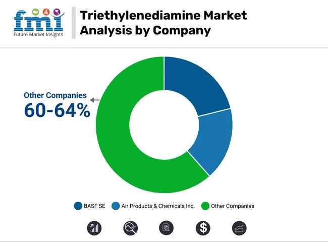 Triethylenediamine Market Analysis By Company