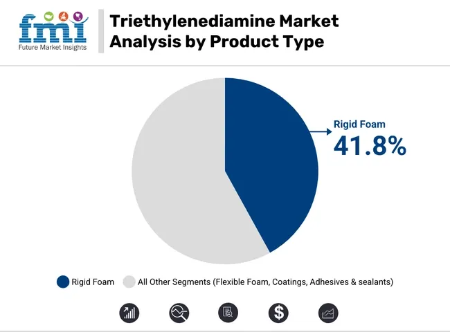 Triethylenediamine Market Analysis By Product Type