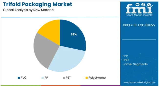 Trifold Packaging Market Analysis By Raw Material