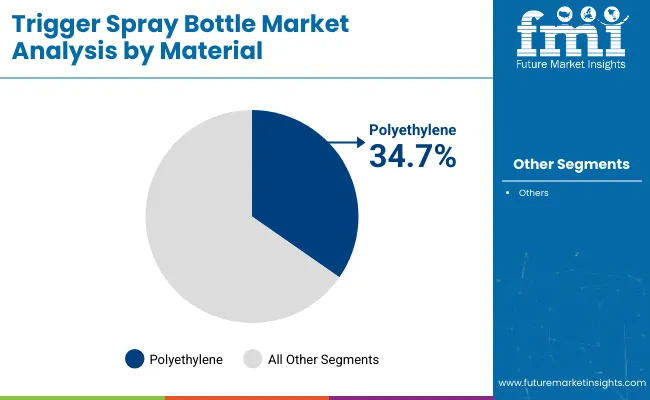 Trigger Spray Bottle Market Analysis By Material