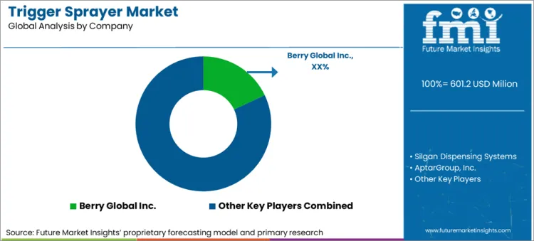 Trigger Sprayer Market Analysis By Company