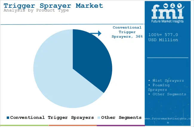Trigger Sprayer Market Analysis By Product Type