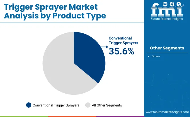 Trigger Sprayer Market By Product