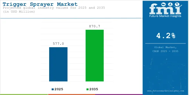 Trigger Sprayer Market Industry Value Analysis