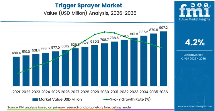 Trigger Sprayer Market Market Value Analysis