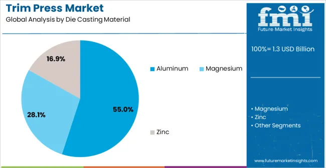 Trim Press Market Analysis By Die Casting Material Trim Press Market Analysis By Die Casting Material