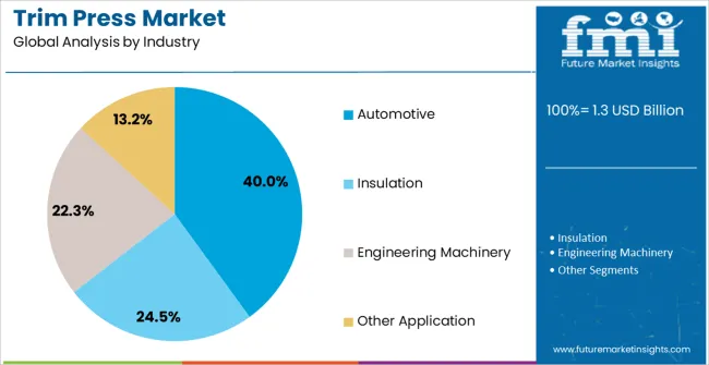 Trim Press Market Analysis By Industry Trim Press Market Analysis By Industry
