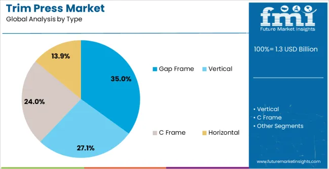Trim Press Market Analysis By Type Trim Press Market Analysis By Type