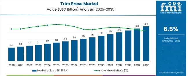 Trim Press Market Market Value Analysis Trim Press Market Market Value Analysis