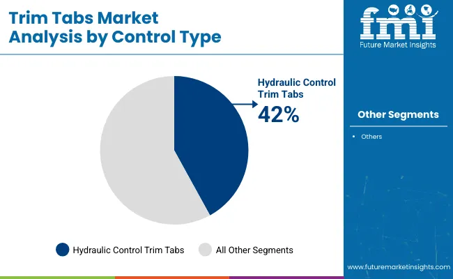 Trim Tabs Market Analysis By Control Type