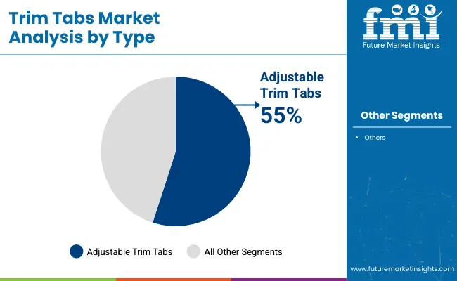 Trim Tabs Market Analysis By Type