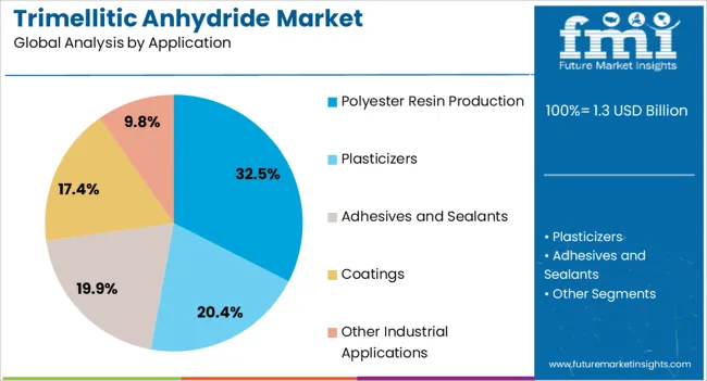Trimellitic Anhydride Market Analysis By Application