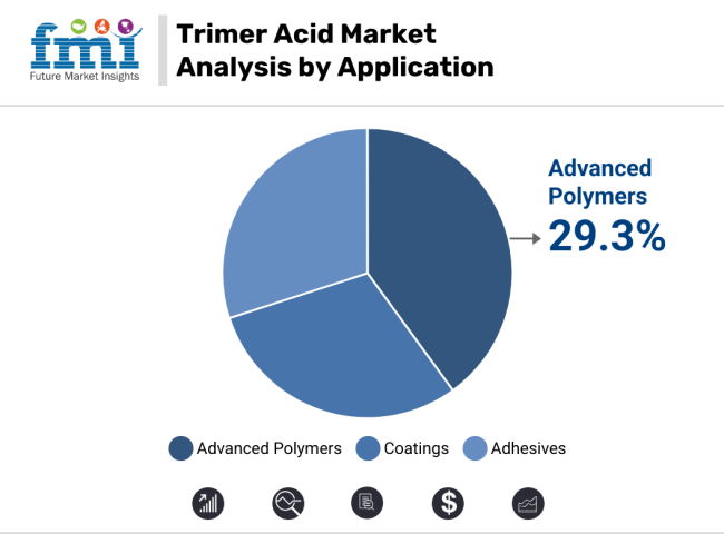 Trimer Acid Market Analysis By Application