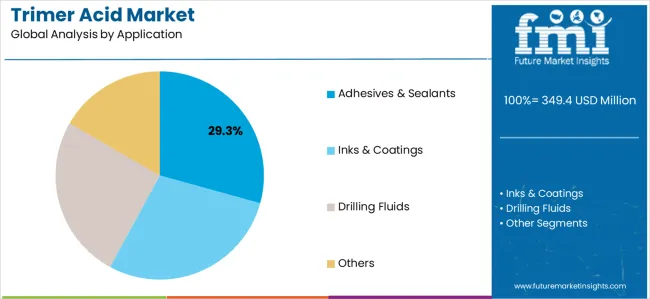 Trimer Acid Market Analysis By Application Trimer Acid Market Analysis By Application