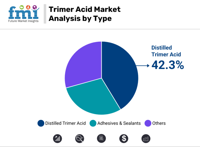 Trimer Acid Market Analysis By Type